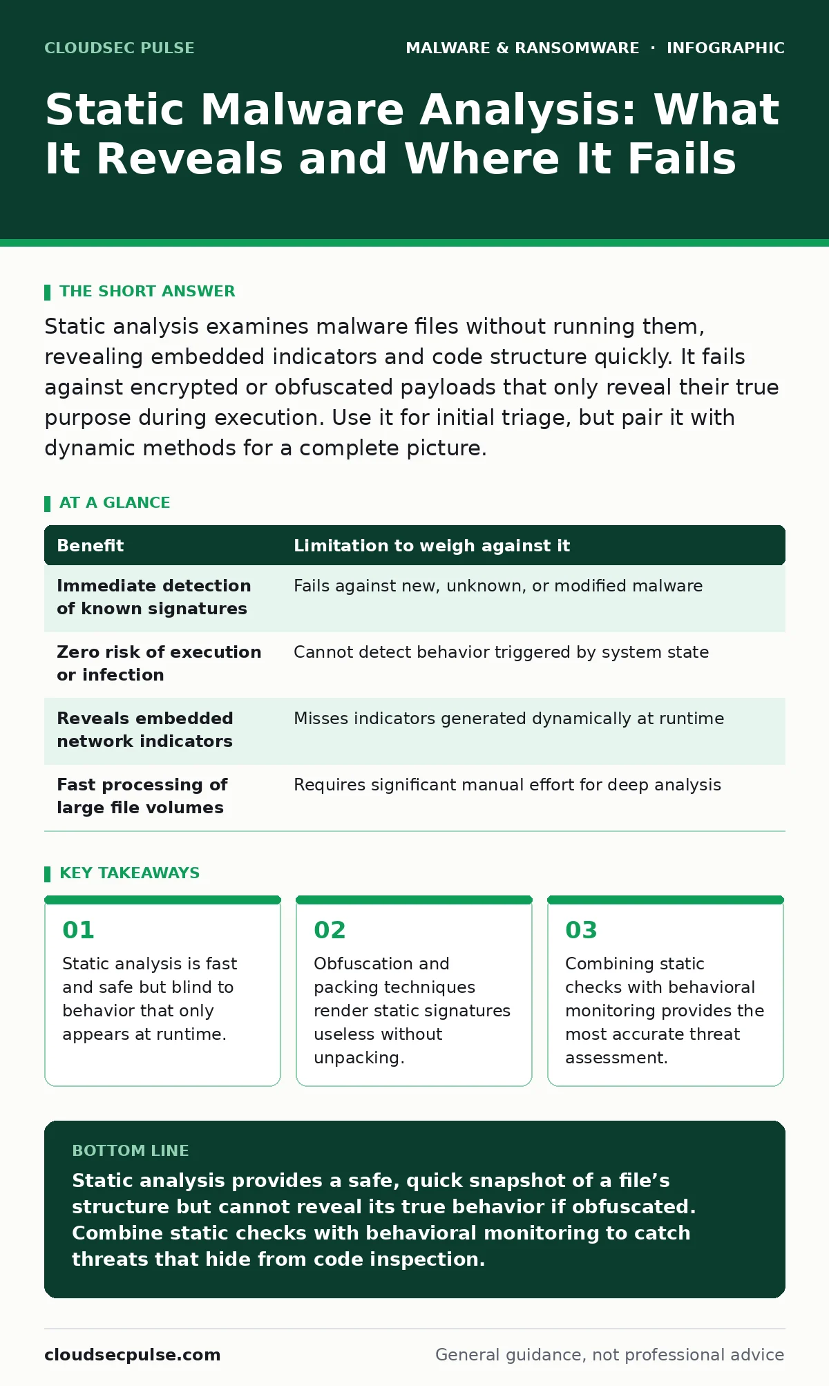 Infographic: Static Malware Analysis: What It Reveals and Where It Fails. Static analysis is fast and safe but blind to behavior that only appears at runtime. Obfuscation and packing techniques render static signatures useless without unpacking. Combining static checks with behavioral monitoring pro