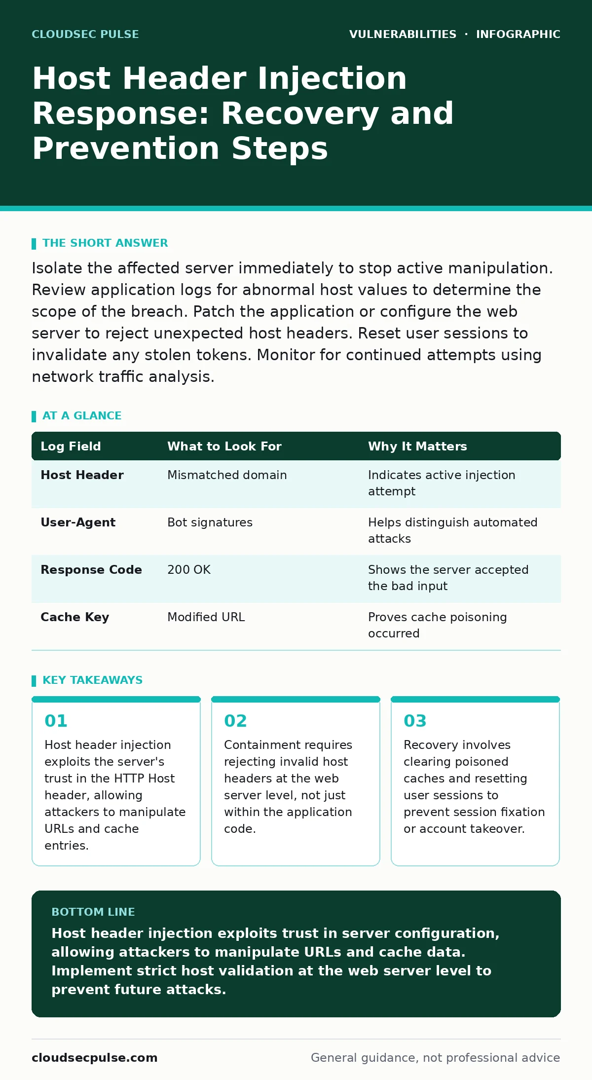 Infographic: Host Header Injection Response: Recovery and Prevention Steps. Host header injection exploits the server's trust in the HTTP Host header, allowing attackers to manipulate URLs and cache entries. Containment requires rejecting invalid host headers at the web server level, not just within