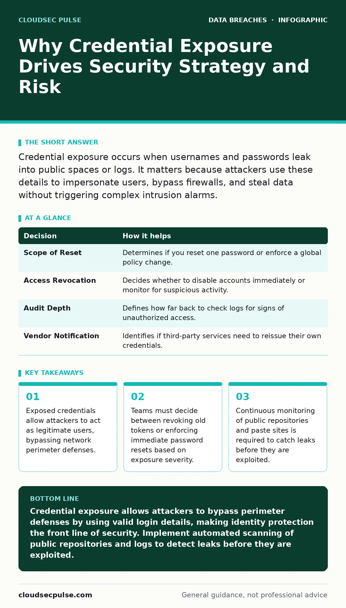 Infographic: Why Credential Exposure Drives Security Strategy and Risk. Exposed credentials allow attackers to act as legitimate users, bypassing network perimeter defenses. Teams must decide between revoking old tokens or enforcing immediate password resets based on exposure severity. Continuous mo