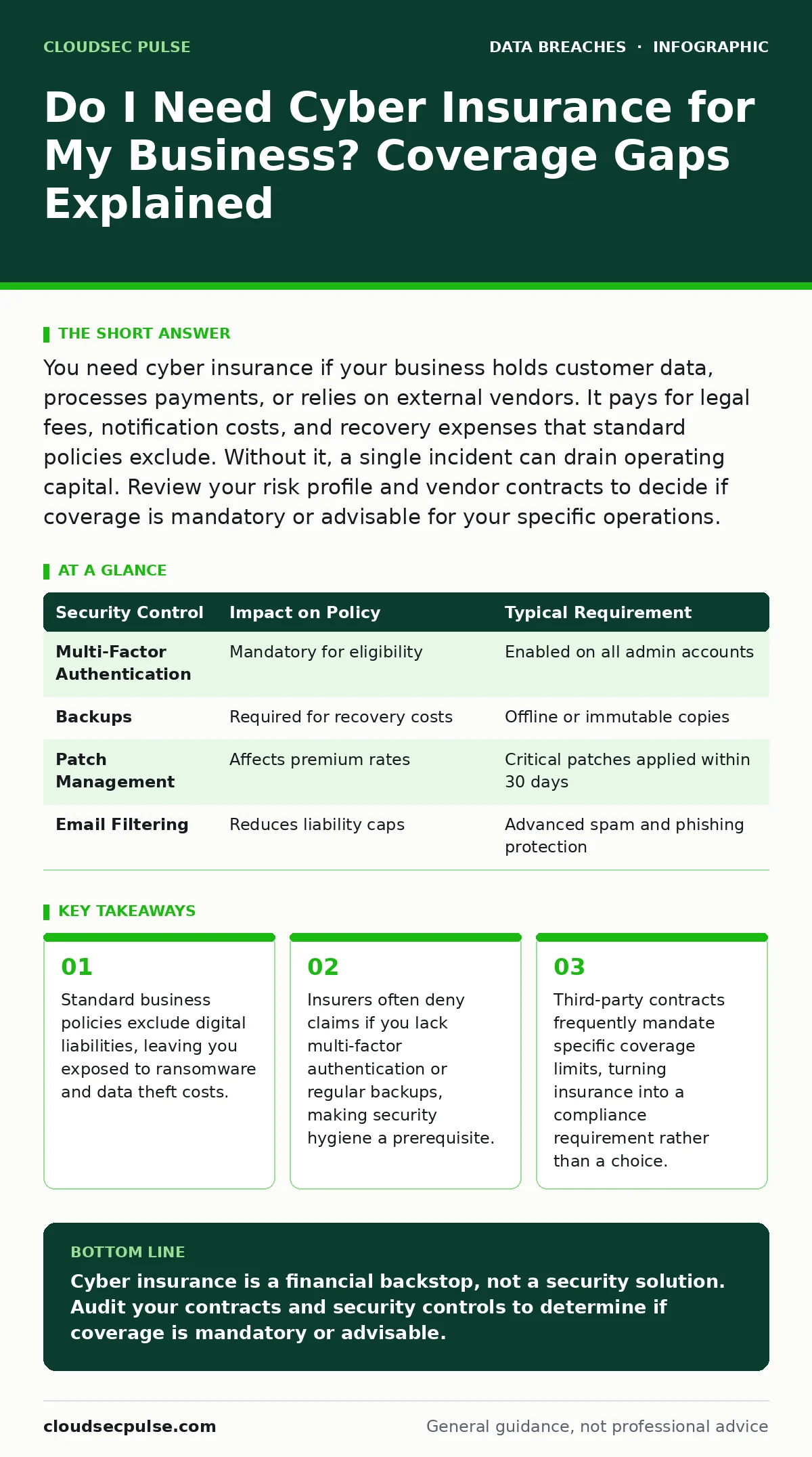 Infographic: Do I Need Cyber Insurance for My Business? Coverage Gaps Explained. Standard business policies exclude digital liabilities, leaving you exposed to ransomware and data theft costs. Insurers often deny claims if you lack multi-factor authentication or regular backups, making security hygi