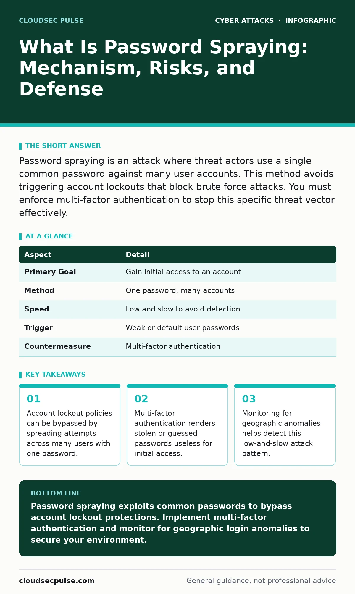 Infographic: What Is Password Spraying: Mechanism, Risks, and Defense. Account lockout policies can be bypassed by spreading attempts across many users with one password. Multi-factor authentication renders stolen or guessed passwords useless for initial access. Monitoring for geographic anomalies h