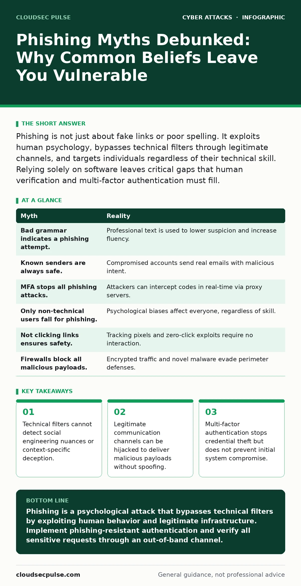 Infographic: Phishing Myths Debunked: Why Common Beliefs Leave You Vulnerable. Technical filters cannot detect social engineering nuances or context-specific deception. Legitimate communication channels can be hijacked to deliver malicious payloads without spoofing. Multi-factor authentication stops