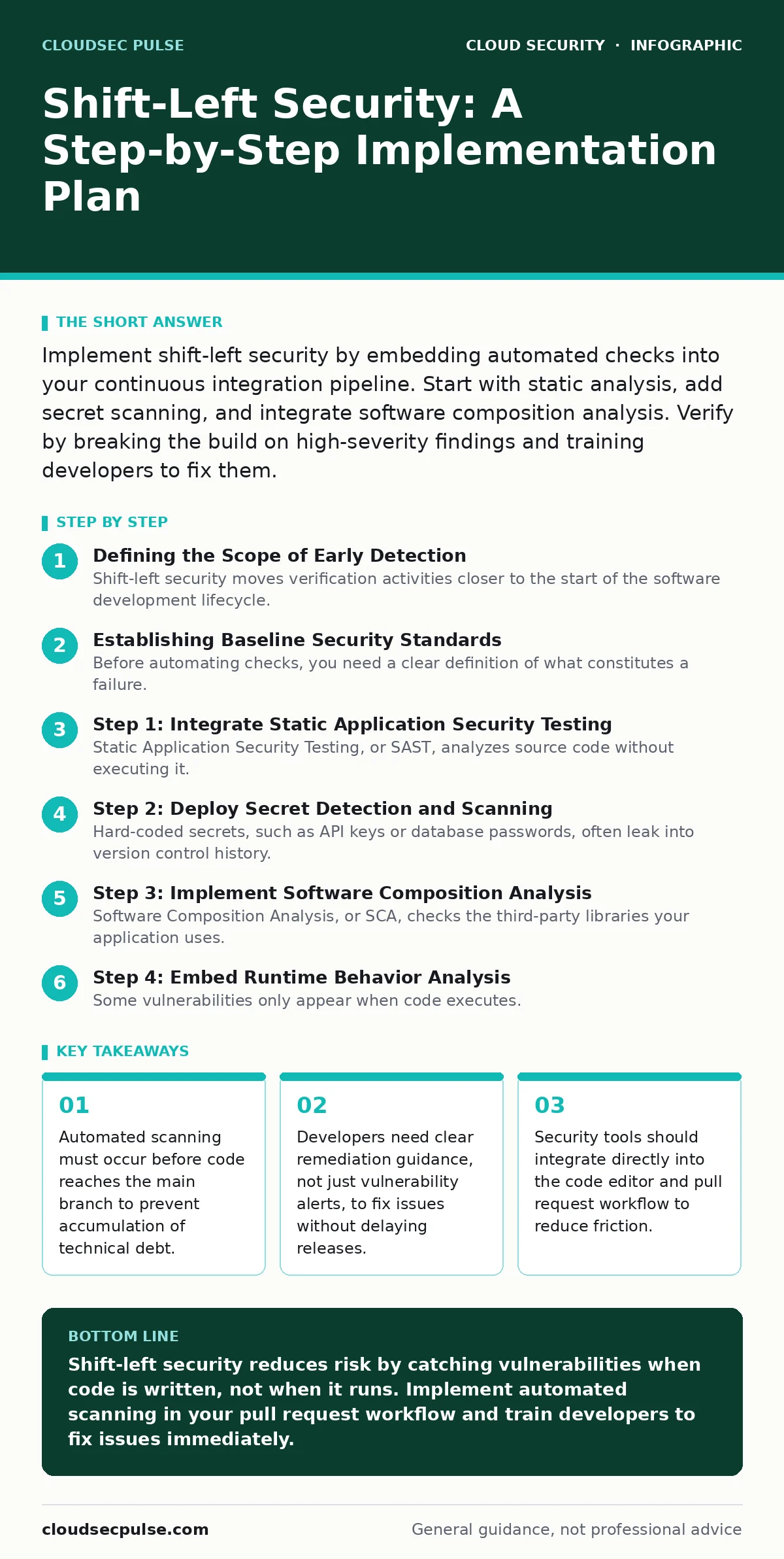Infographic: Shift-Left Security: A Step-by-Step Implementation Plan. Automated scanning must occur before code reaches the main branch to prevent accumulation of technical debt. Developers need clear remediation guidance, not just vulnerability alerts, to fix issues without delaying releases. Secur
