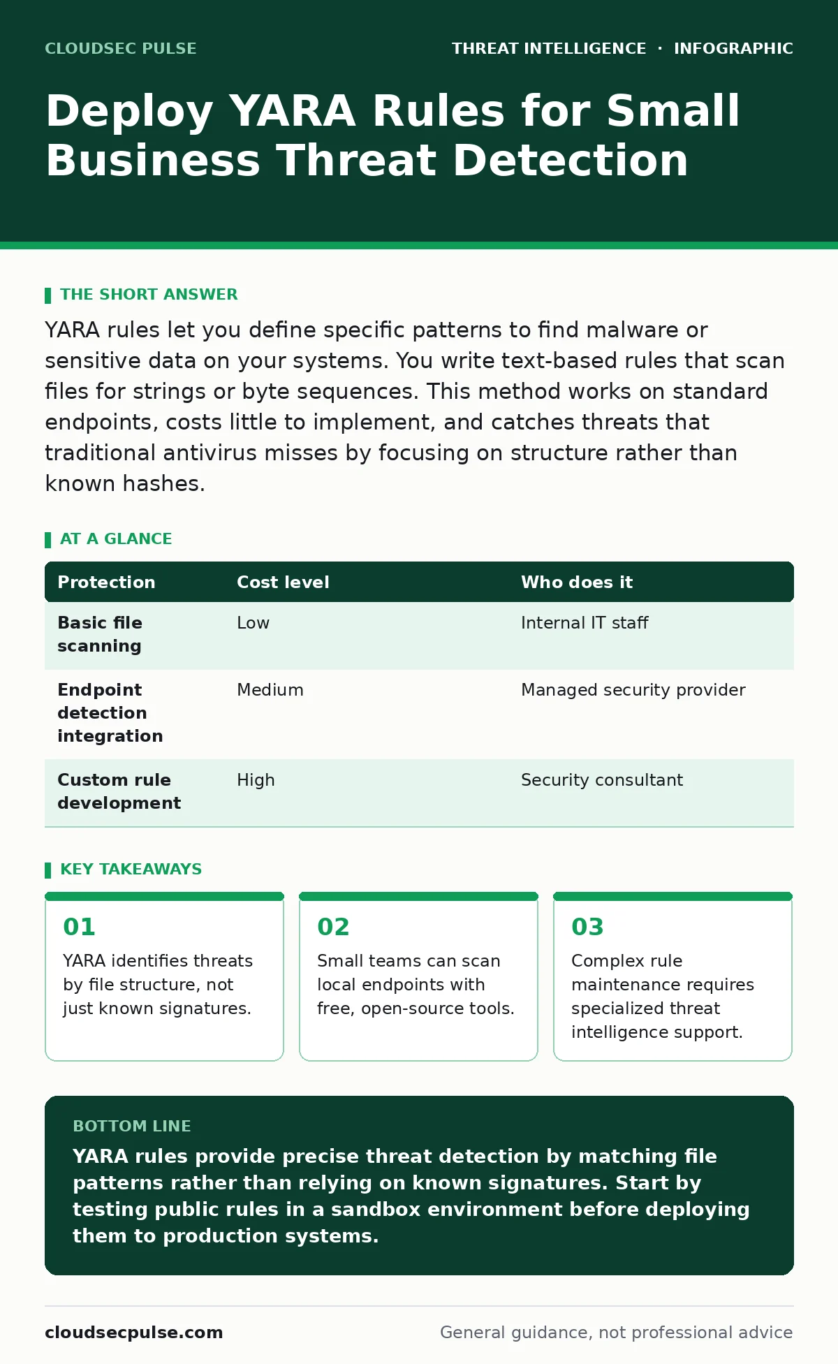 Infographic: Deploy YARA Rules for Small Business Threat Detection. YARA identifies threats by file structure, not just known signatures. Small teams can scan local endpoints with free, open-source tools. Complex rule maintenance requires specialized threat intelligence support.