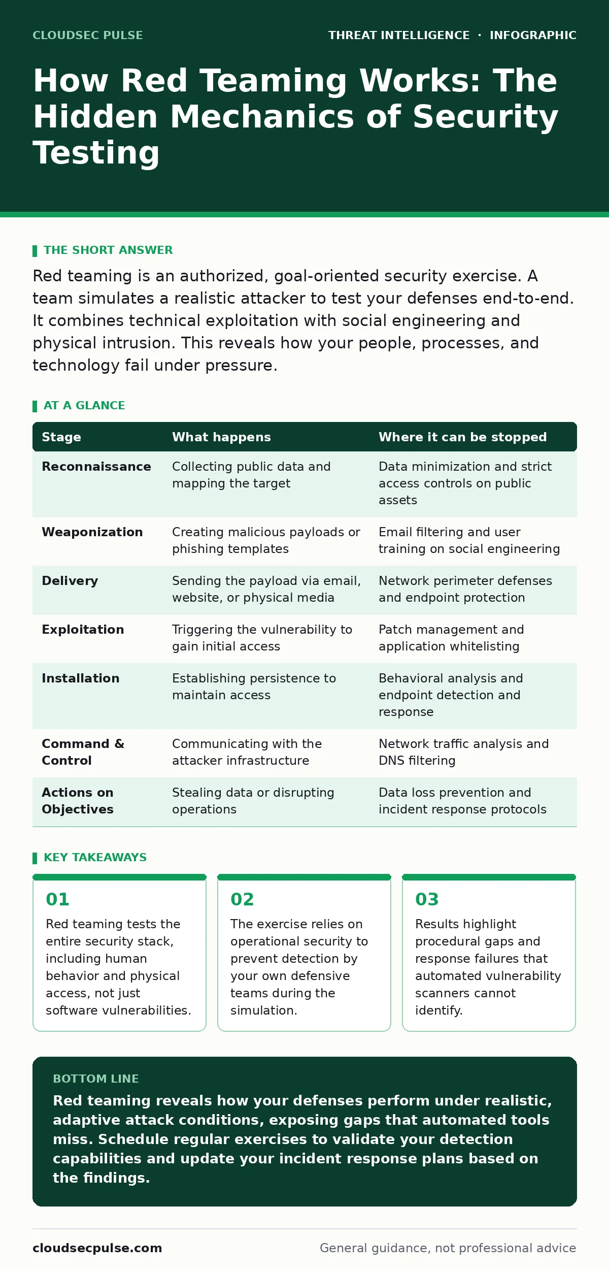 Infographic: How Red Teaming Works: The Hidden Mechanics of Security Testing. Red teaming tests the entire security stack, including human behavior and physical access, not just software vulnerabilities. The exercise relies on operational security to prevent detection by your own defensive teams dur