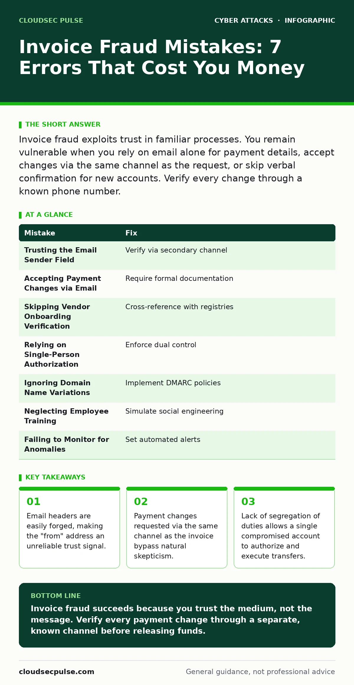 Infographic: Invoice Fraud Mistakes: 7 Errors That Cost You Money. Email headers are easily forged, making the "from" address an unreliable trust signal. Payment changes requested via the same channel as the invoice bypass natural skepticism. Lack of segregation of duties allows a single compromised
