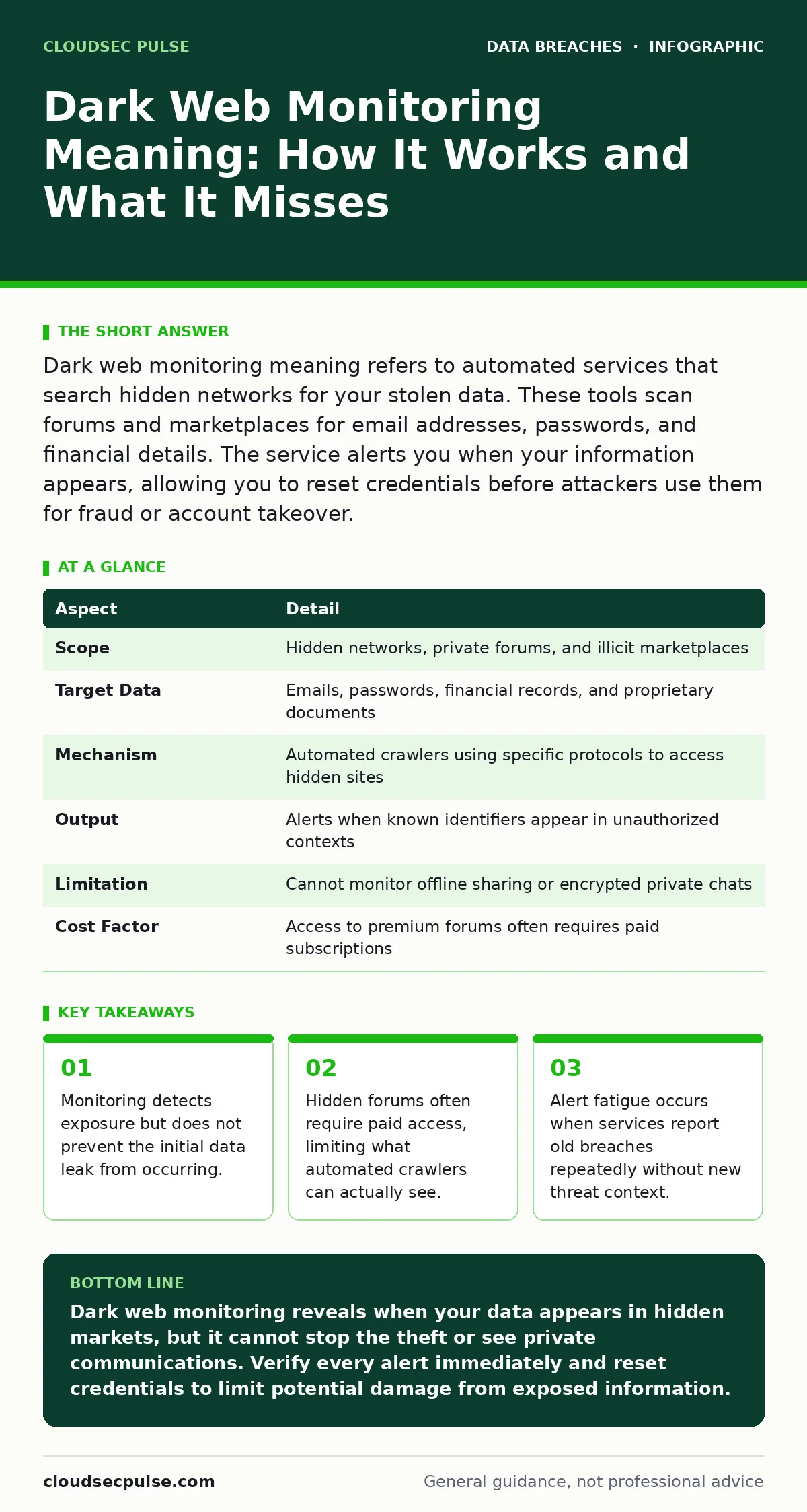 Infographic: Dark Web Monitoring Meaning: How It Works and What It Misses. Monitoring detects exposure but does not prevent the initial data leak from occurring. Hidden forums often require paid access, limiting what automated crawlers can actually see. Alert fatigue occurs when services report old