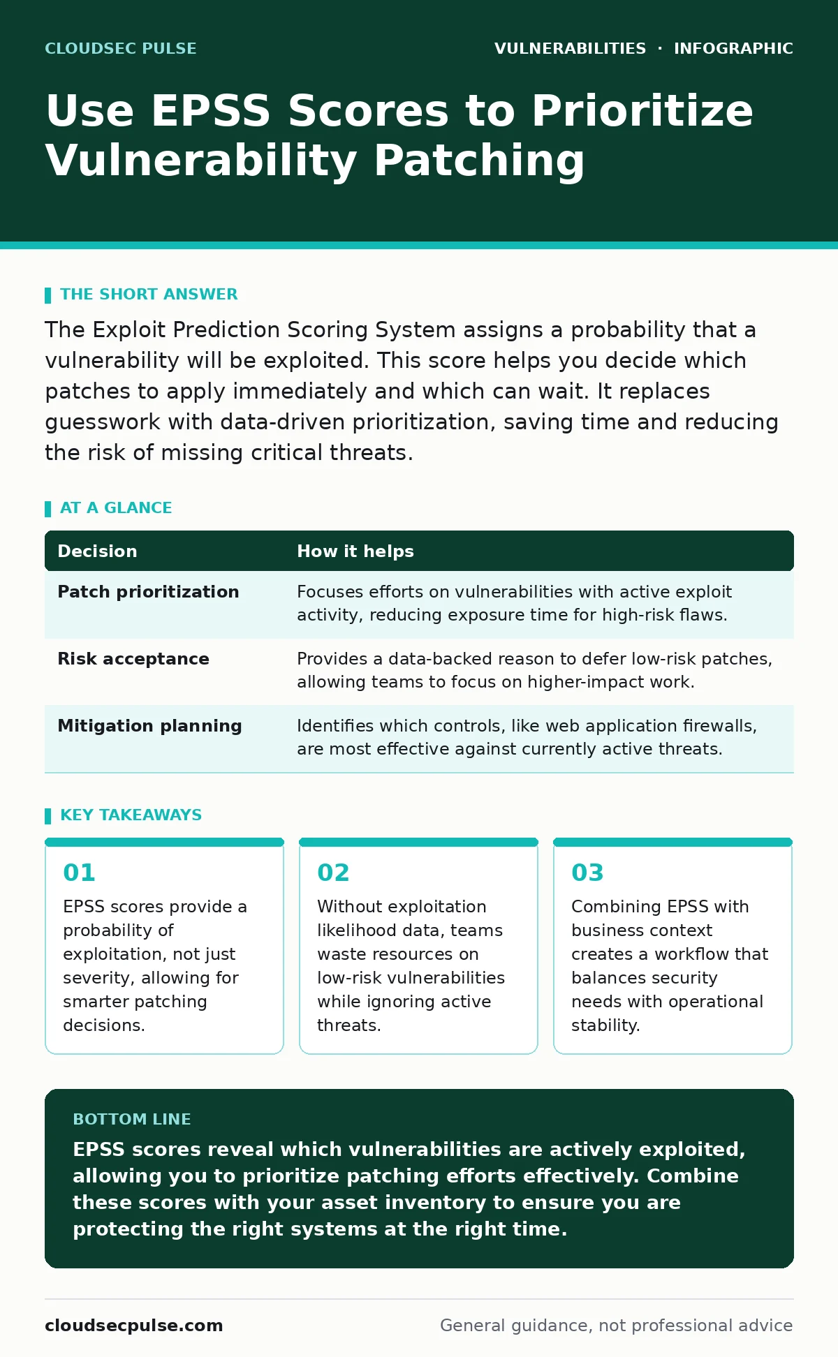 Infographic: Use EPSS Scores to Prioritize Vulnerability Patching. EPSS scores provide a probability of exploitation, not just severity, allowing for smarter patching decisions. Without exploitation likelihood data, teams waste resources on low-risk vulnerabilities while ignoring active threats. Com