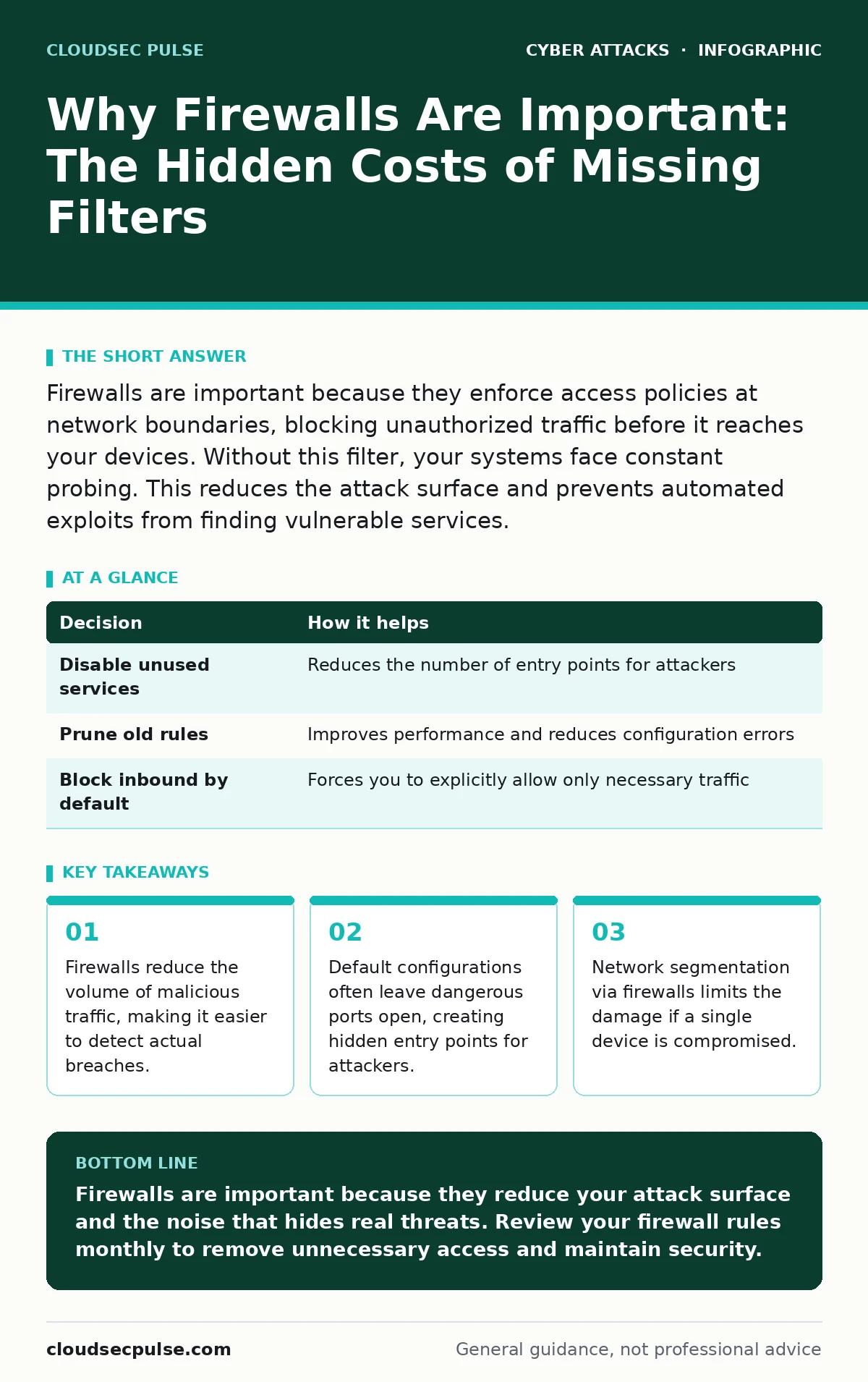 Infographic: Why Firewalls Are Important: The Hidden Costs of Missing Filters. Firewalls reduce the volume of malicious traffic, making it easier to detect actual breaches. Default configurations often leave dangerous ports open, creating hidden entry points for attackers. Network segmentation via f