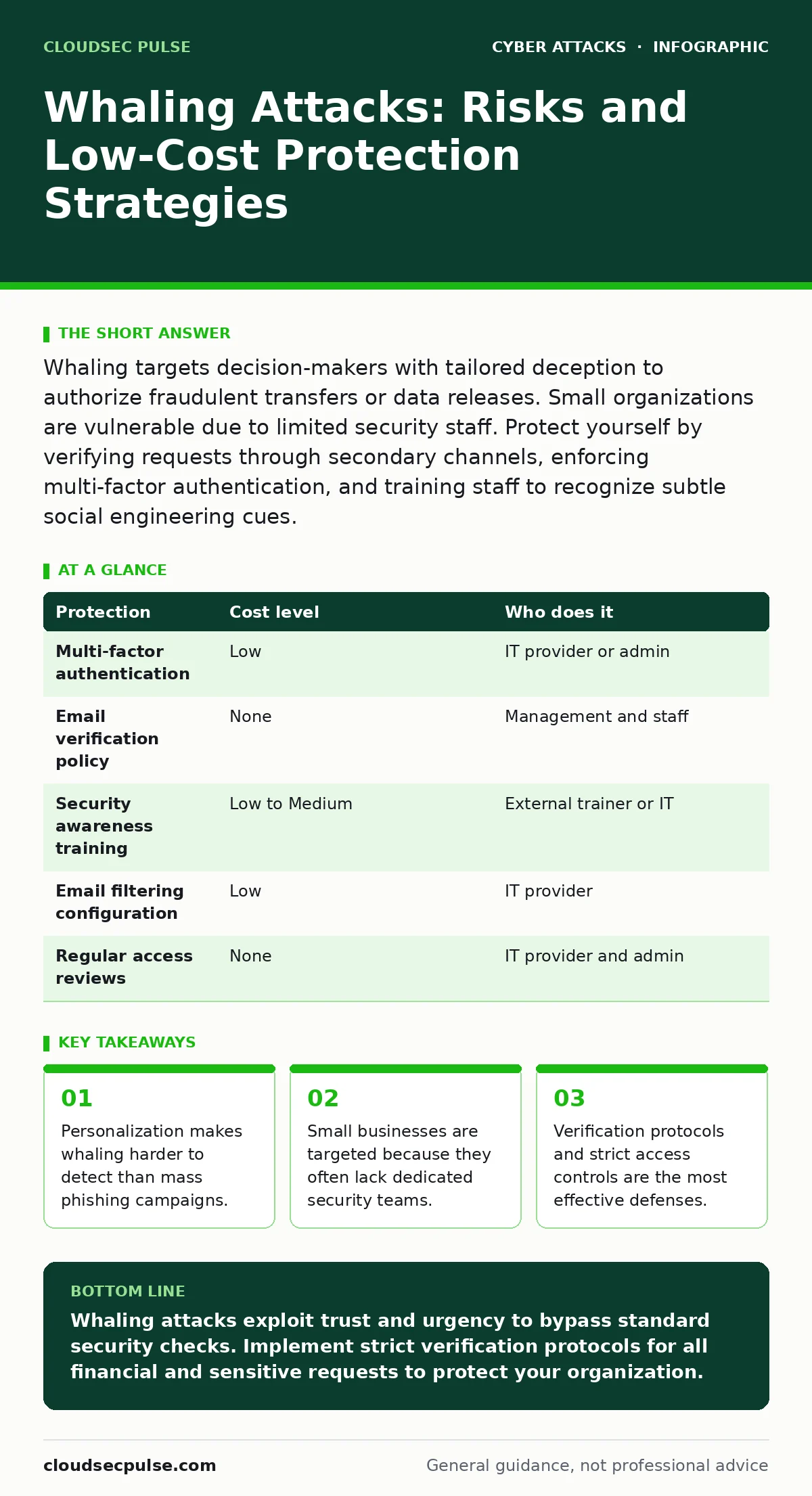 Infographic: Whaling Attacks: Risks and Low-Cost Protection Strategies. Personalization makes whaling harder to detect than mass phishing campaigns. Small businesses are targeted because they often lack dedicated security teams. Verification protocols and strict access controls are the most effectiv