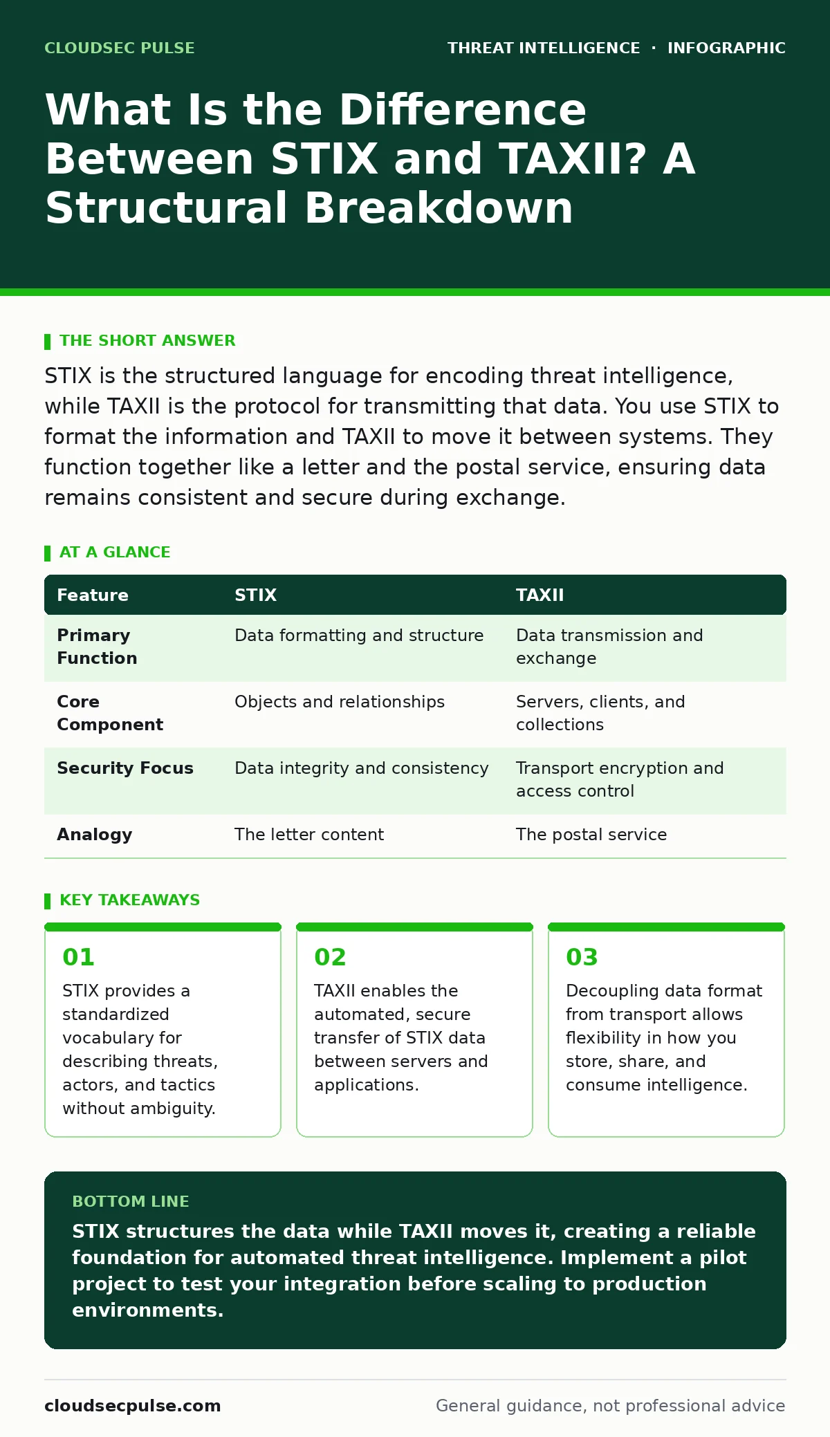 Infographic: What Is the Difference Between STIX and TAXII? A Structural Breakdown. STIX provides a standardized vocabulary for describing threats, actors, and tactics without ambiguity. TAXII enables the automated, secure transfer of STIX data between servers and applications. Decoupling data forma