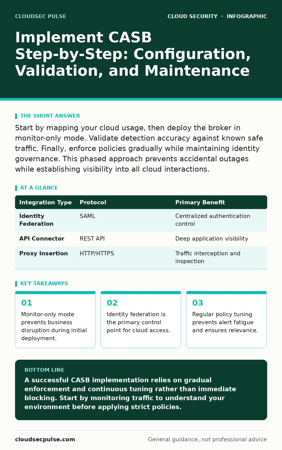 Infographic: Implement CASB Step-by-Step: Configuration, Validation, and Maintenance. Monitor-only mode prevents business disruption during initial deployment. Identity federation is the primary control point for cloud access. Regular policy tuning prevents alert fatigue and ensures relevance.