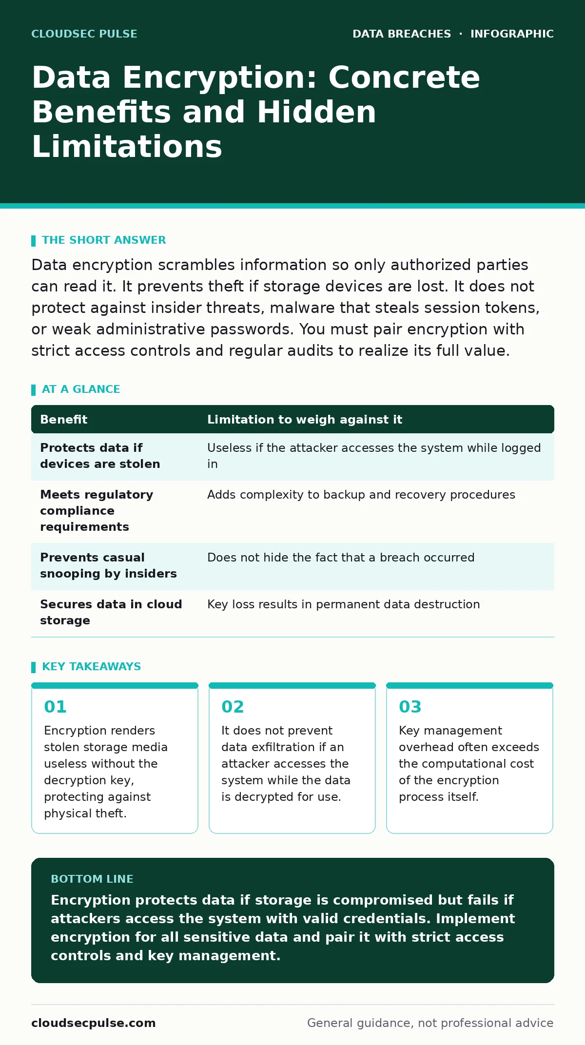 Infographic: Data Encryption: Concrete Benefits and Hidden Limitations. Encryption renders stolen storage media useless without the decryption key, protecting against physical theft. It does not prevent data exfiltration if an attacker accesses the system while the data is decrypted for use. Key man