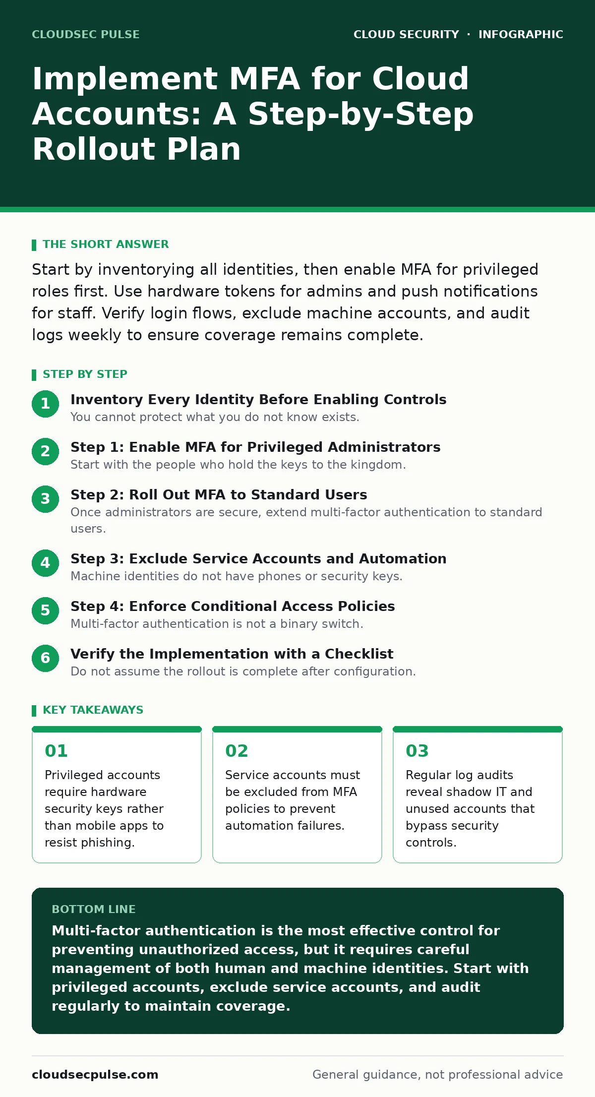 Infographic: Implement MFA for Cloud Accounts: A Step-by-Step Rollout Plan. Privileged accounts require hardware security keys rather than mobile apps to resist phishing. Service accounts must be excluded from MFA policies to prevent automation failures. Regular log audits reveal shadow IT and unuse
