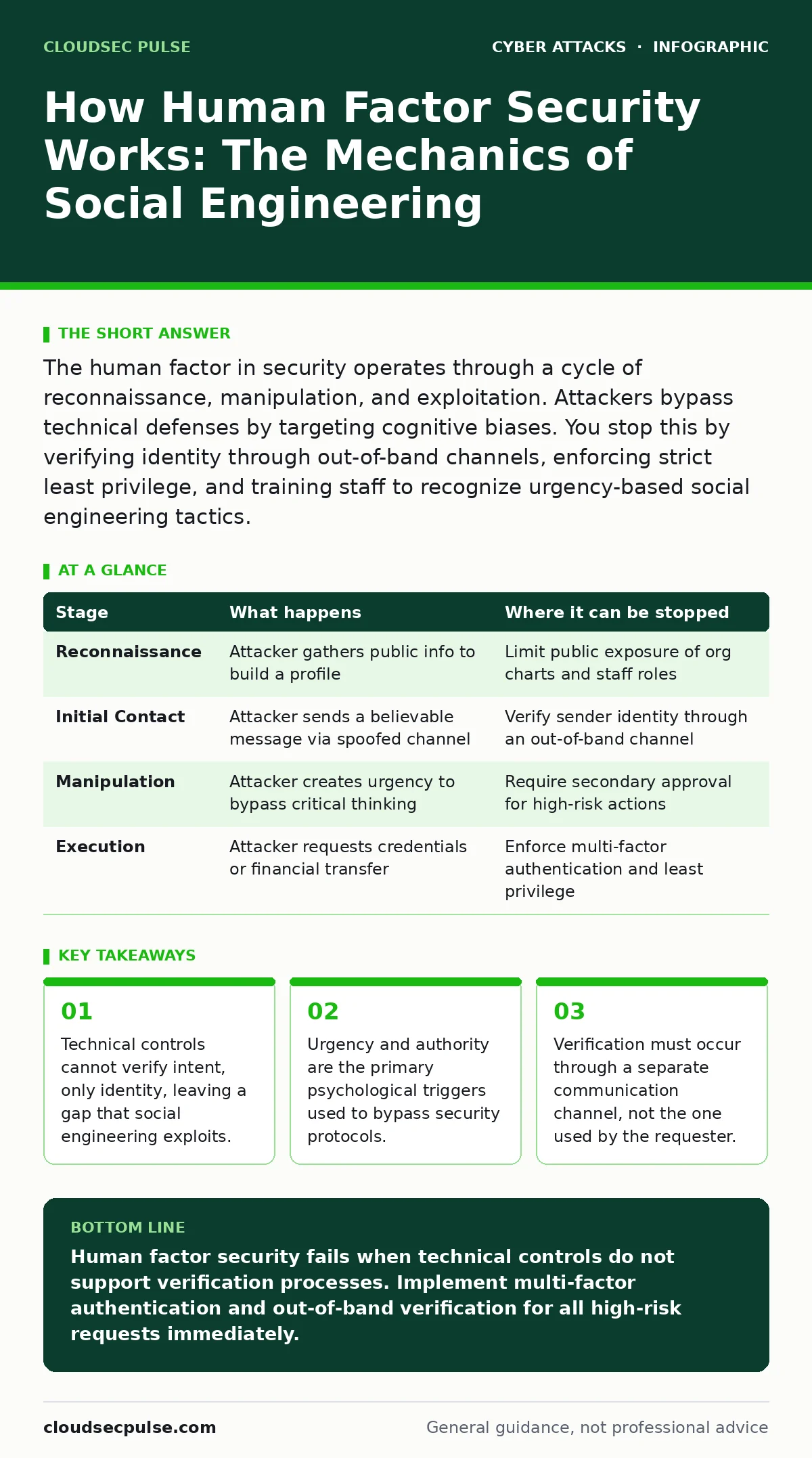 Infographic: How Human Factor Security Works: The Mechanics of Social Engineering. Technical controls cannot verify intent, only identity, leaving a gap that social engineering exploits. Urgency and authority are the primary psychological triggers used to bypass security protocols. Verification must