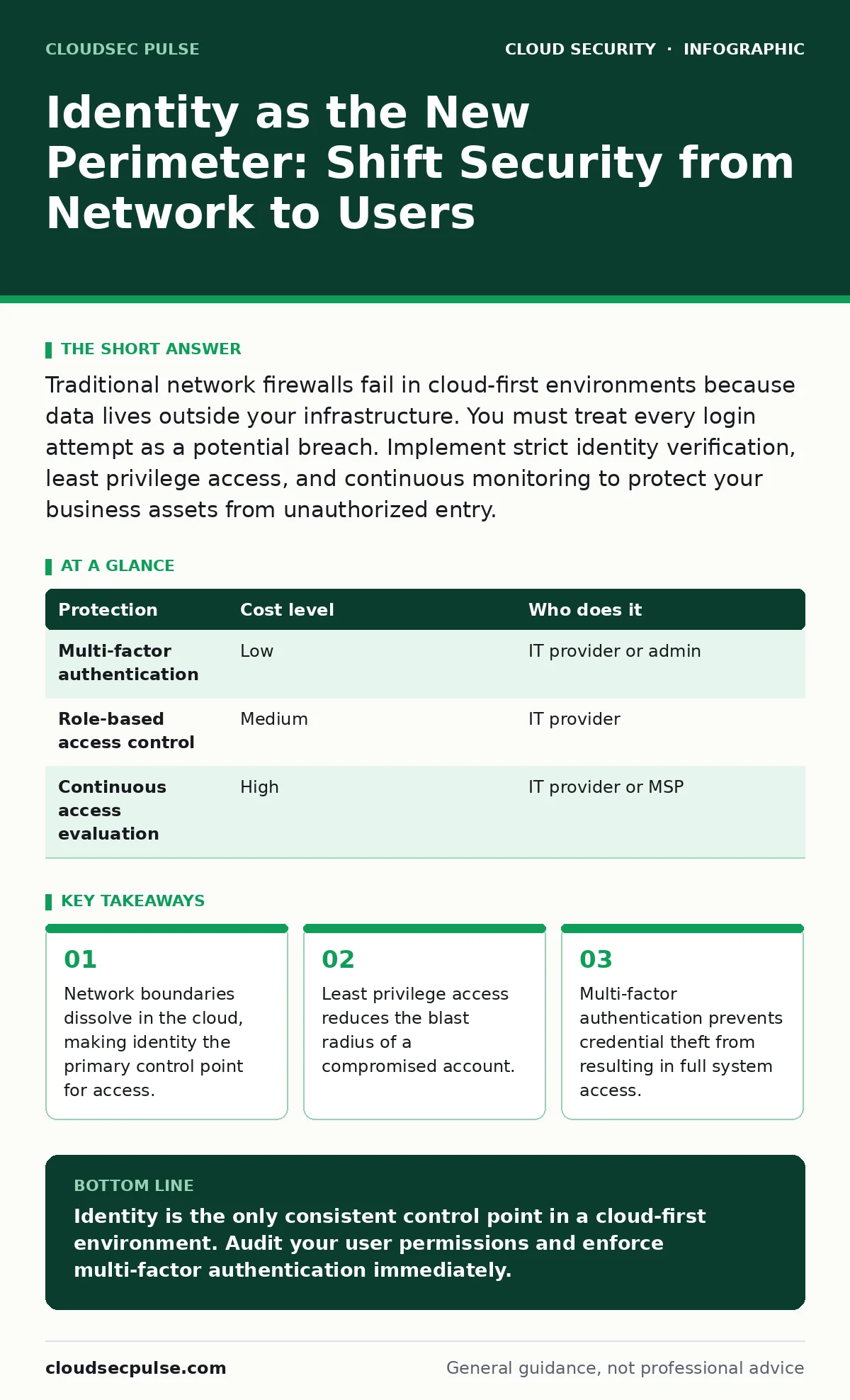 Infographic: Identity as the New Perimeter: Shift Security from Network to Users. Network boundaries dissolve in the cloud, making identity the primary control point for access. Least privilege access reduces the blast radius of a compromised account. Multi-factor authentication prevents credential