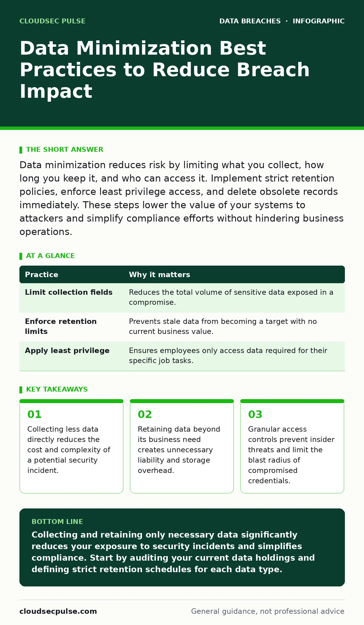 Infographic: Data Minimization Best Practices to Reduce Breach Impact. Collecting less data directly reduces the cost and complexity of a potential security incident. Retaining data beyond its business need creates unnecessary liability and storage overhead. Granular access controls prevent insider