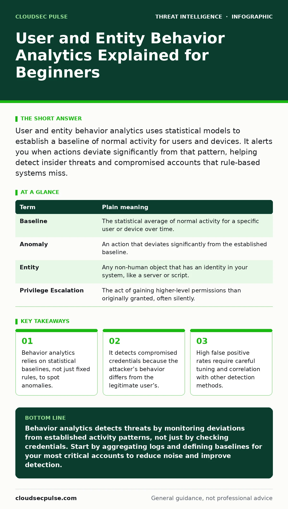 Infographic: User and Entity Behavior Analytics Explained for Beginners. Behavior analytics relies on statistical baselines, not just fixed rules, to spot anomalies. It detects compromised credentials because the attacker’s behavior differs from the legitimate user’s. High false positive rates requi