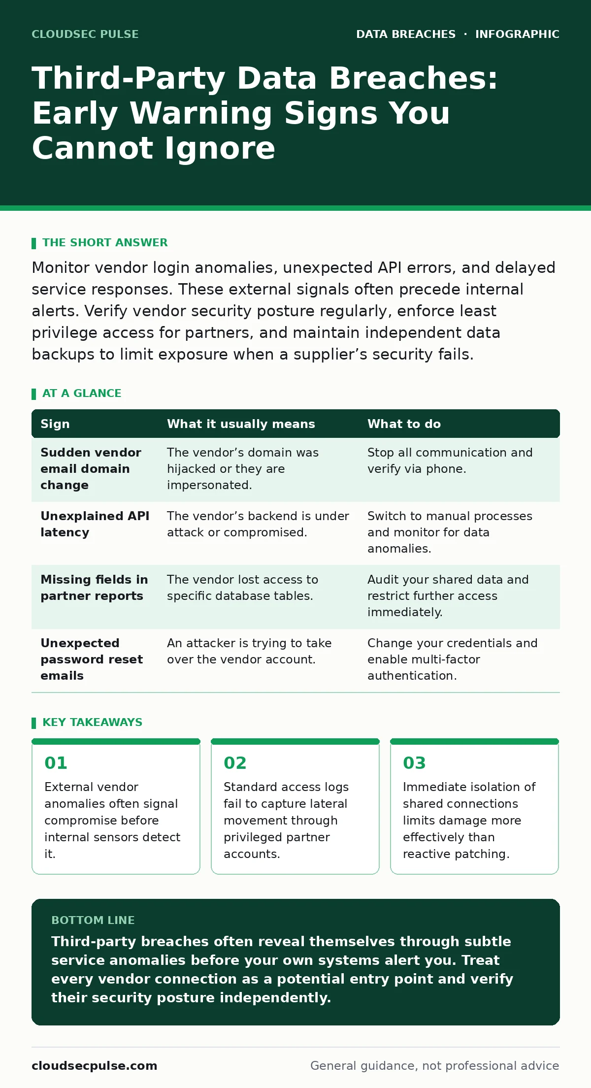 Infographic: Third-Party Data Breaches: Early Warning Signs You Cannot Ignore. External vendor anomalies often signal compromise before internal sensors detect it. Standard access logs fail to capture lateral movement through privileged partner accounts. Immediate isolation of shared connections lim