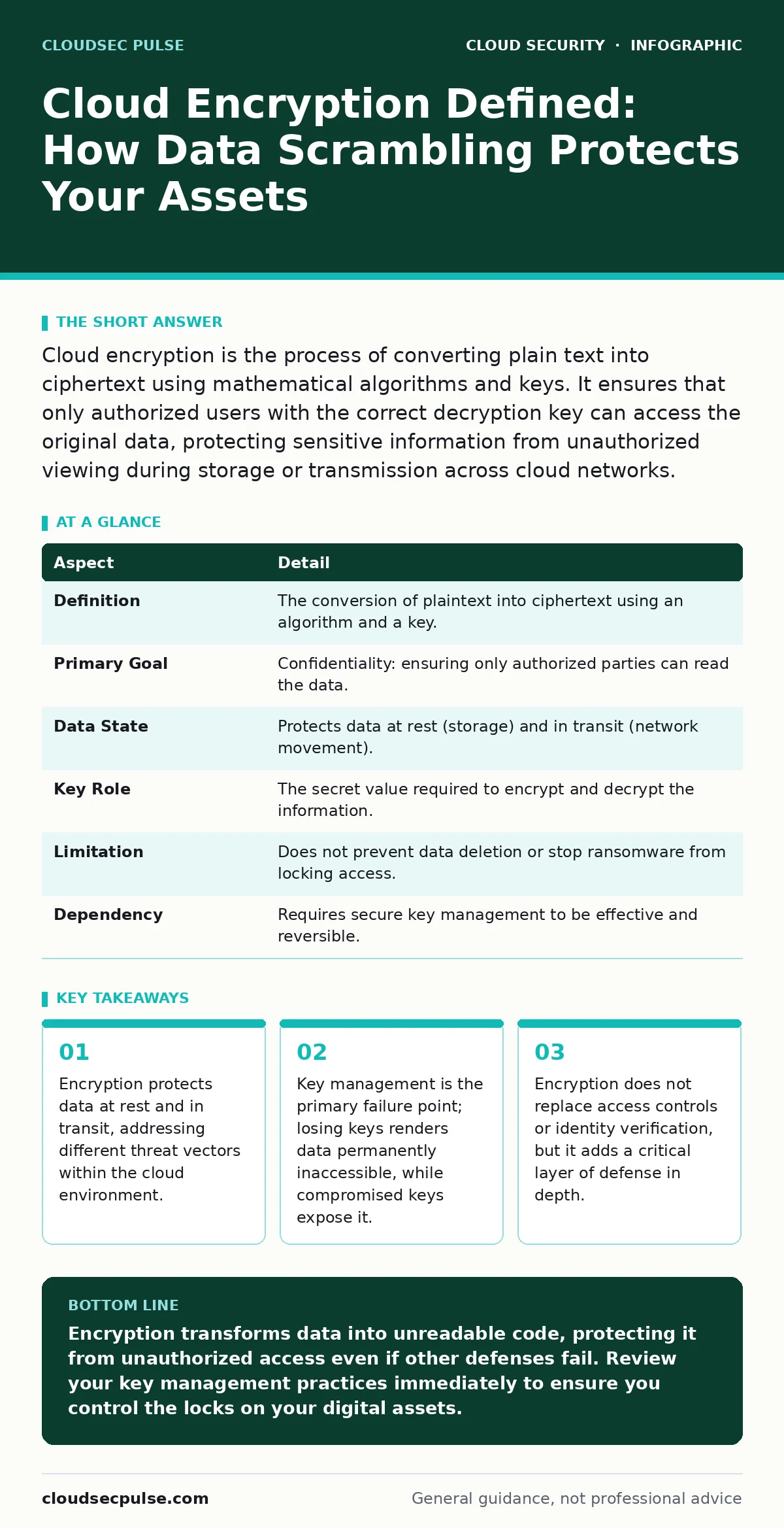 Infographic: Cloud Encryption Defined: How Data Scrambling Protects Your Assets. Encryption protects data at rest and in transit, addressing different threat vectors within the cloud environment. Key management is the primary failure point; losing keys renders data permanently inaccessible, while co