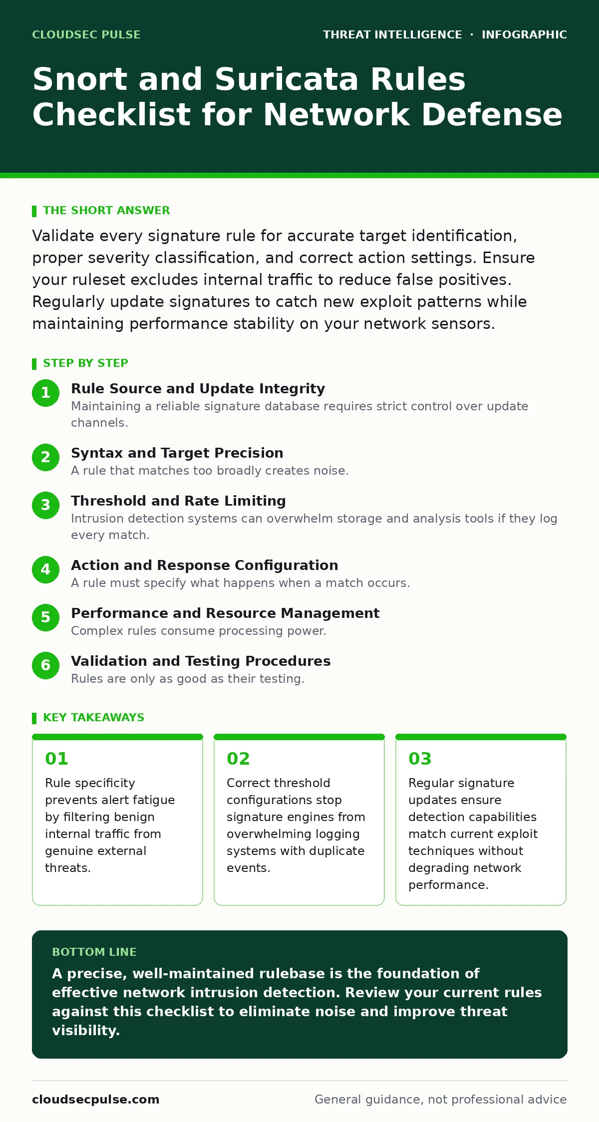 Infographic: Snort and Suricata Rules Checklist for Network Defense. Rule specificity prevents alert fatigue by filtering benign internal traffic from genuine external threats. Correct threshold configurations stop signature engines from overwhelming logging systems with duplicate events. Regular si