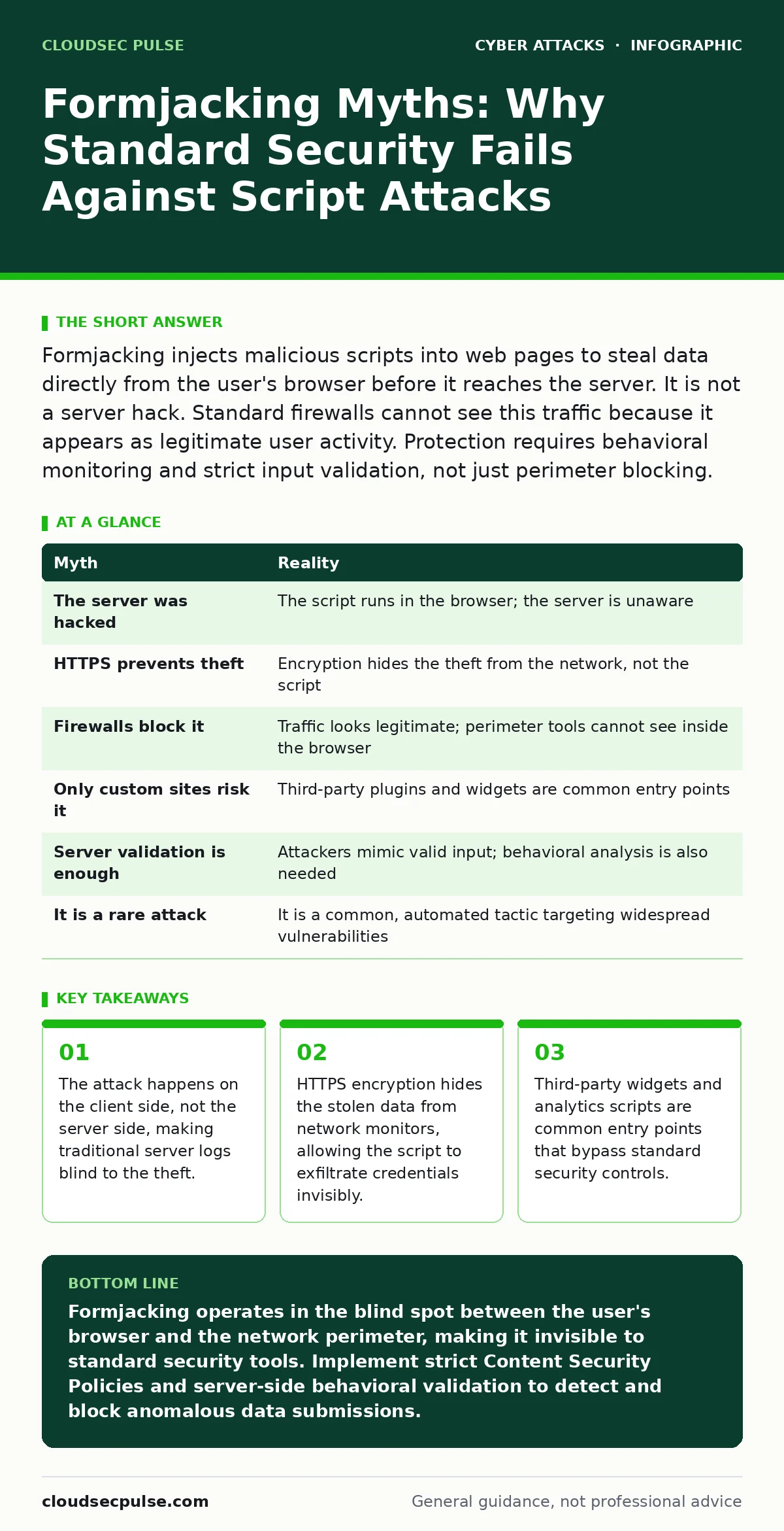 Infographic: Formjacking Myths: Why Standard Security Fails Against Script Attacks. The attack happens on the client side, not the server side, making traditional server logs blind to the theft. HTTPS encryption hides the stolen data from network monitors, allowing the script to exfiltrate credentia