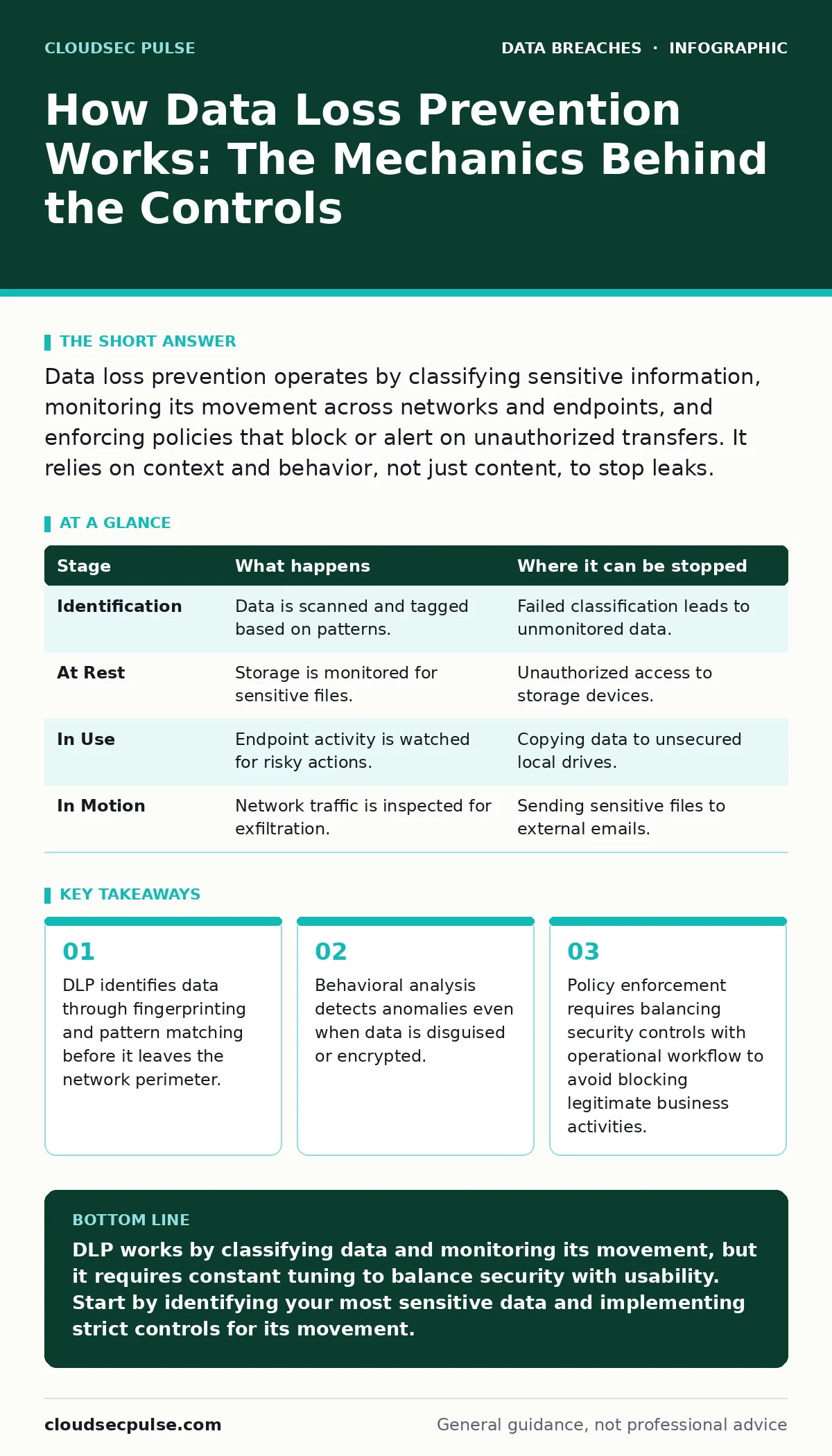 Infographic: How Data Loss Prevention Works: The Mechanics Behind the Controls. DLP identifies data through fingerprinting and pattern matching before it leaves the network perimeter. Behavioral analysis detects anomalies even when data is disguised or encrypted. Policy enforcement requires balancin