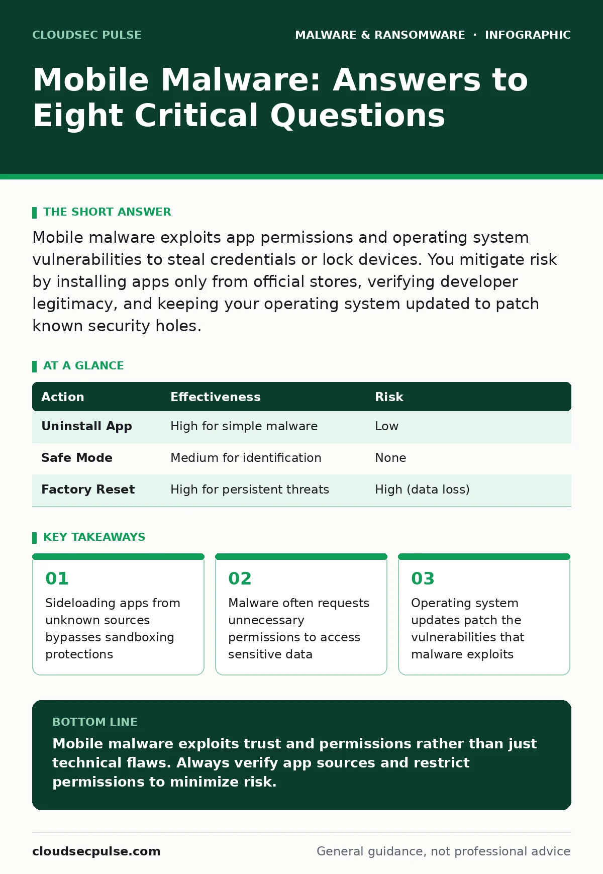 Infographic: Mobile Malware: Answers to Eight Critical Questions. Sideloading apps from unknown sources bypasses sandboxing protections Malware often requests unnecessary permissions to access sensitive data Operating system updates patch the vulnerabilities that malware exploits