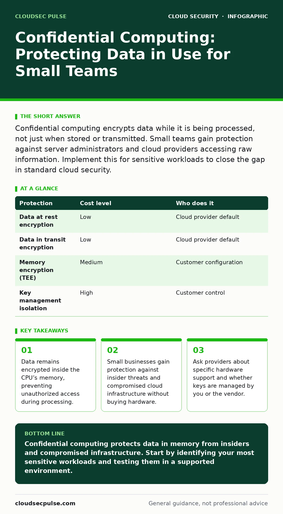Infographic: Confidential Computing: Protecting Data in Use for Small Teams. Data remains encrypted inside the CPU’s memory, preventing unauthorized access during processing. Small businesses gain protection against insider threats and compromised cloud infrastructure without buying hardware. Ask pr