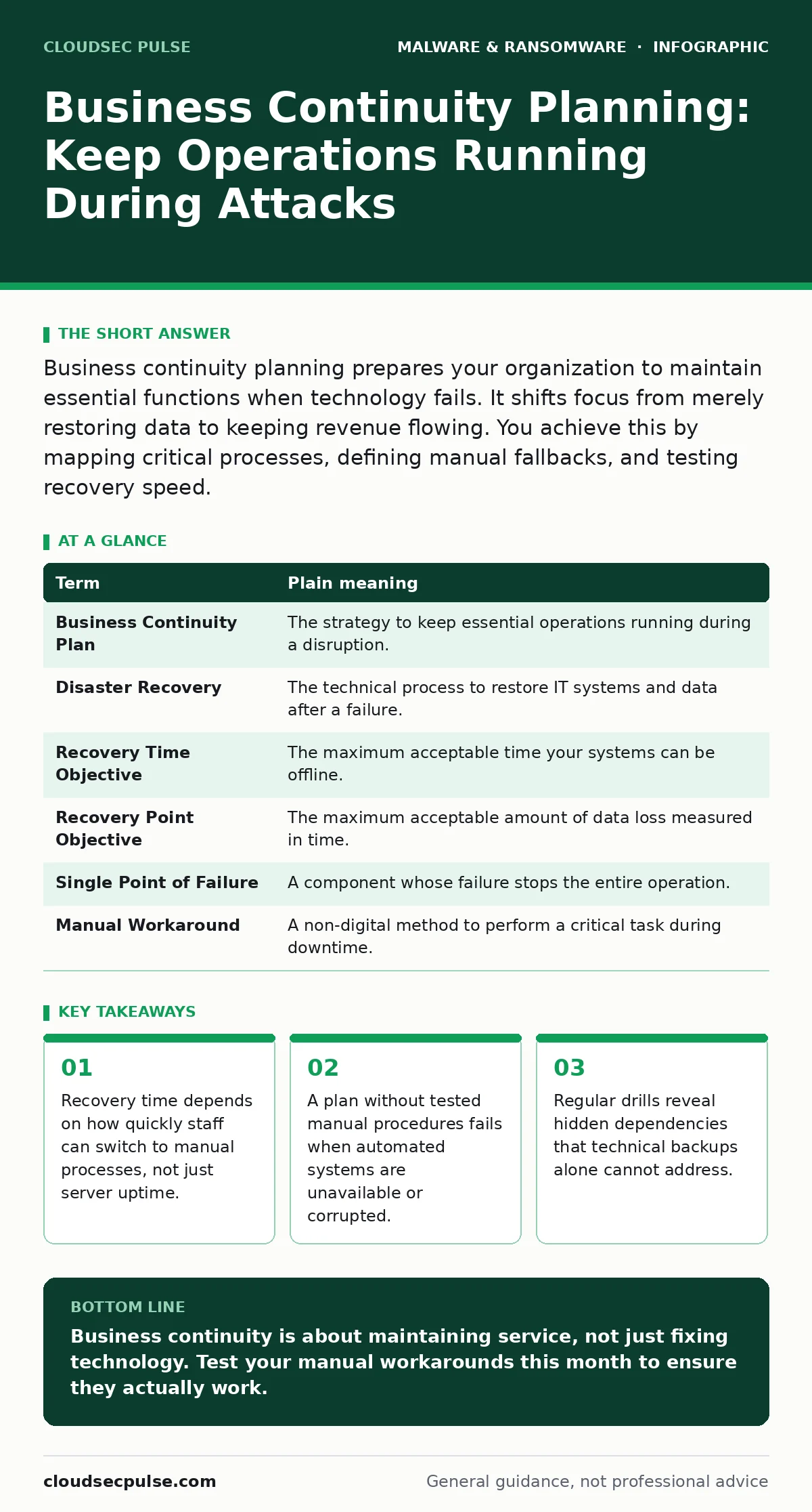 Infographic: Business Continuity Planning: Keep Operations Running During Attacks. Recovery time depends on how quickly staff can switch to manual processes, not just server uptime. A plan without tested manual procedures fails when automated systems are unavailable or corrupted. Regular drills reve