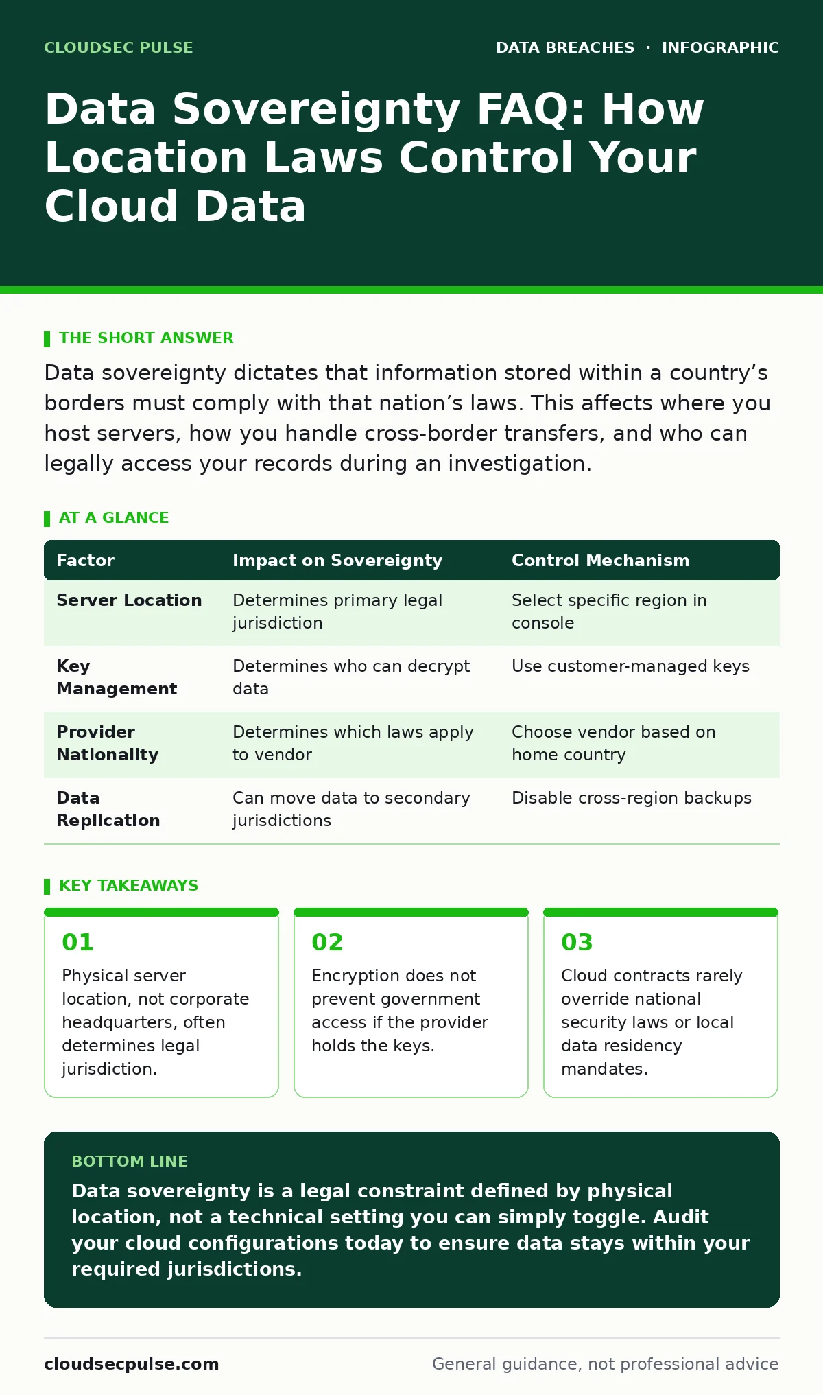 Infographic: Data Sovereignty FAQ: How Location Laws Control Your Cloud Data. Physical server location, not corporate headquarters, often determines legal jurisdiction. Encryption does not prevent government access if the provider holds the keys. Cloud contracts rarely override national security law