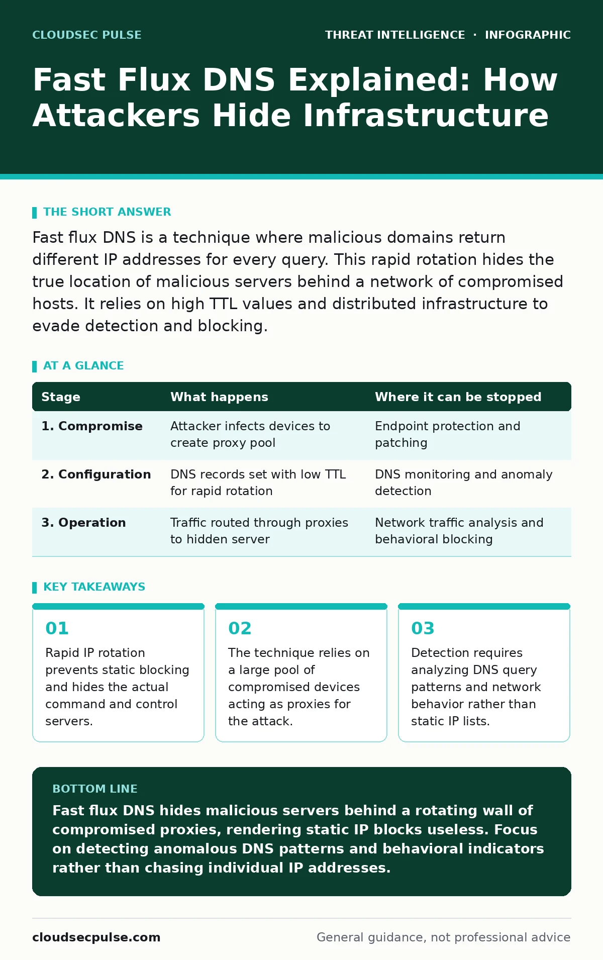 Infographic: Fast Flux DNS Explained: How Attackers Hide Infrastructure. Rapid IP rotation prevents static blocking and hides the actual command and control servers. The technique relies on a large pool of compromised devices acting as proxies for the attack. Detection requires analyzing DNS query p