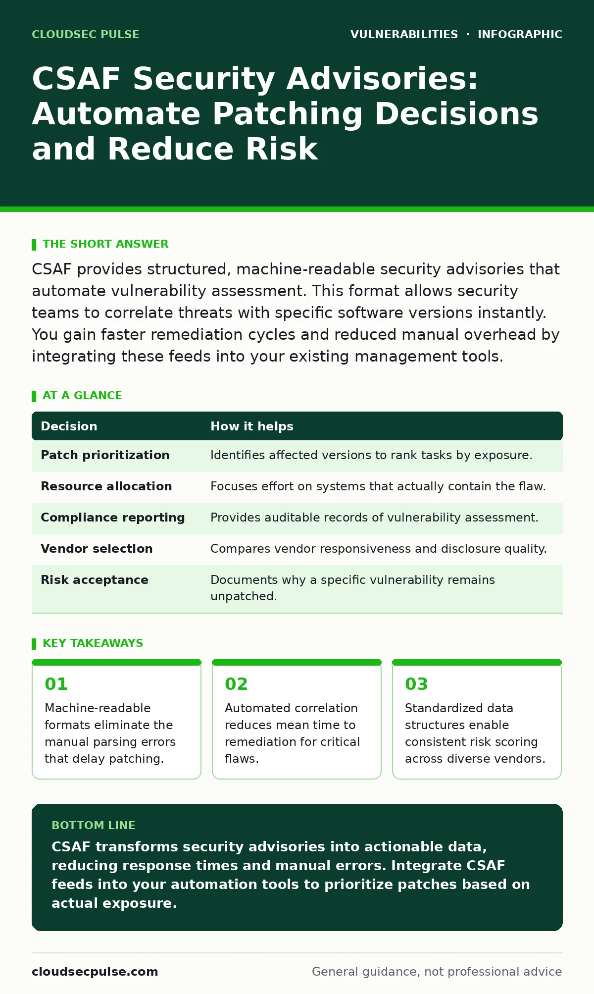 Infographic: CSAF Security Advisories: Automate Patching Decisions and Reduce Risk. Machine-readable formats eliminate the manual parsing errors that delay patching. Automated correlation reduces mean time to remediation for critical flaws. Standardized data structures enable consistent risk scoring