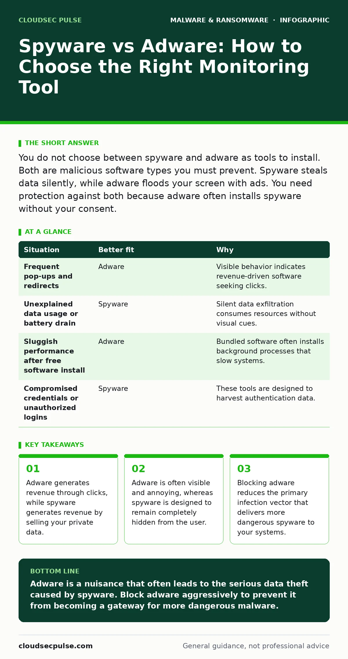 Infographic: Spyware vs Adware: How to Choose the Right Monitoring Tool. Adware generates revenue through clicks, while spyware generates revenue by selling your private data. Adware is often visible and annoying, whereas spyware is designed to remain completely hidden from the user. Blocking adware
