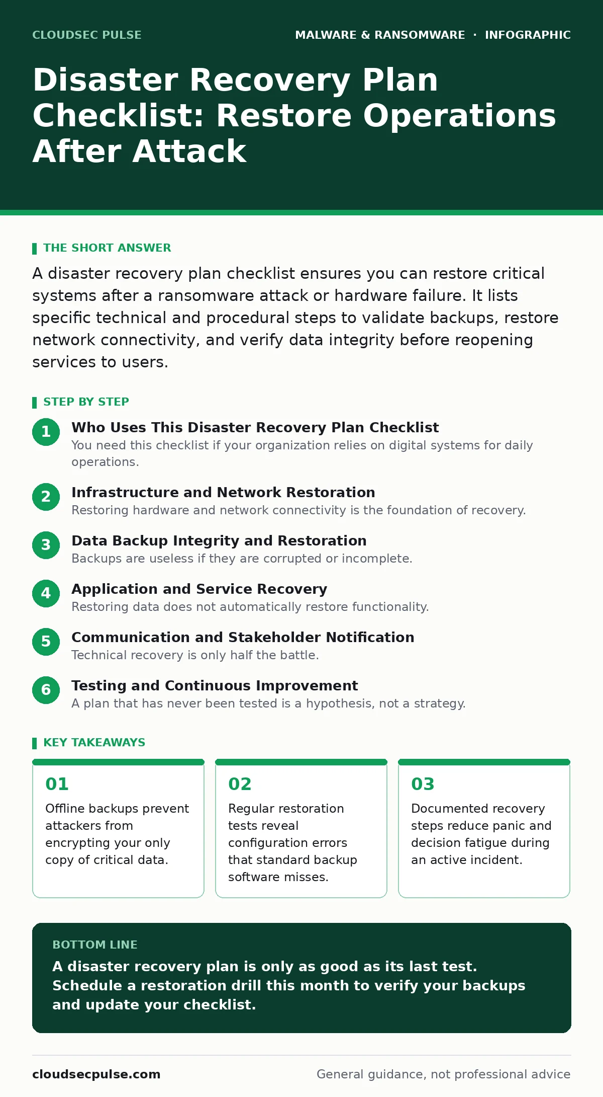 Infographic: Disaster Recovery Plan Checklist: Restore Operations After Attack. Offline backups prevent attackers from encrypting your only copy of critical data. Regular restoration tests reveal configuration errors that standard backup software misses. Documented recovery steps reduce panic and de