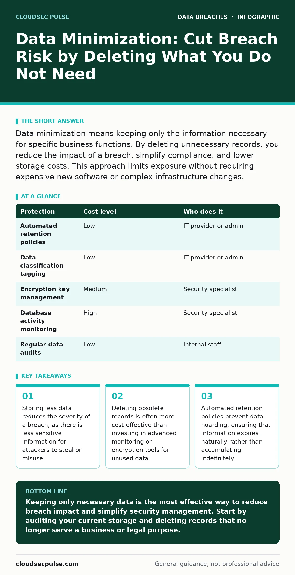 Infographic: Data Minimization: Cut Breach Risk by Deleting What You Do Not Need. Storing less data reduces the severity of a breach, as there is less sensitive information for attackers to steal or misuse. Deleting obsolete records is often more cost-effective than investing in advanced monitoring